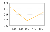 Impact of return on liquidity tomorrow
