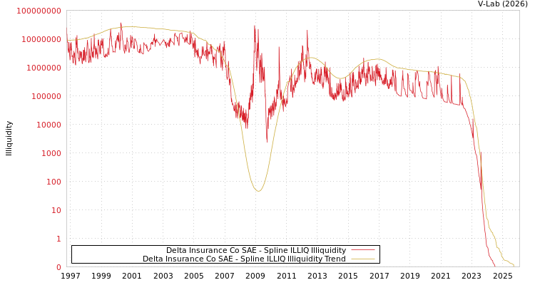 graph of Delta Insurance Co SAE ILLIQ-SMEM