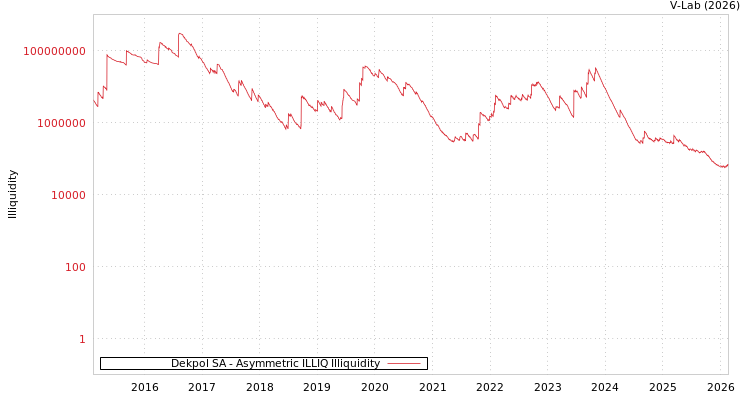 graph of Dekpol SA ILLIQ-AMEM