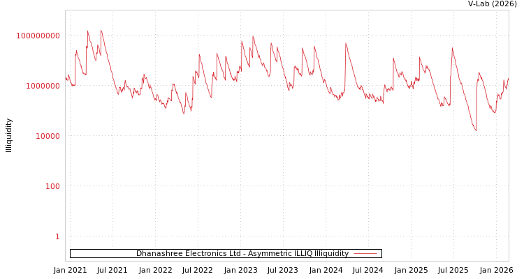 graph of Dhanashree Electronics Ltd ILLIQ-AMEM