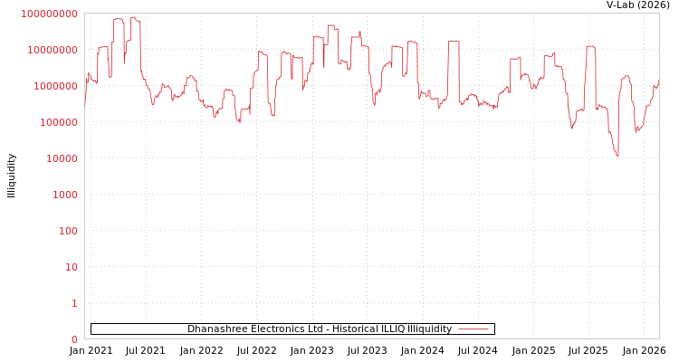 graph of Dhanashree Electronics Ltd ILLIQ-HIST