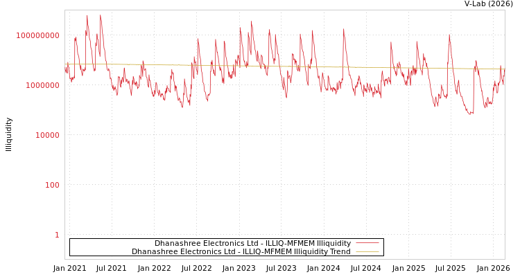 graph of Dhanashree Electronics Ltd ILLIQ-MFMEM