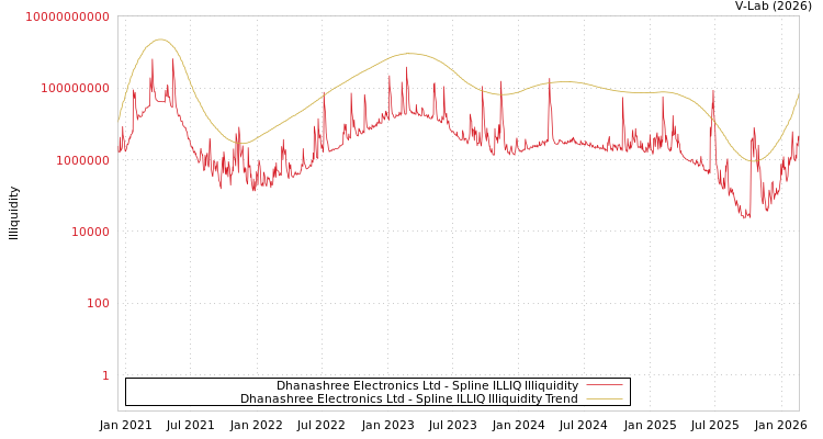 graph of Dhanashree Electronics Ltd ILLIQ-SMEM