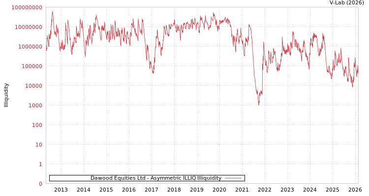 graph of Dawood Equities Ltd ILLIQ-AMEM