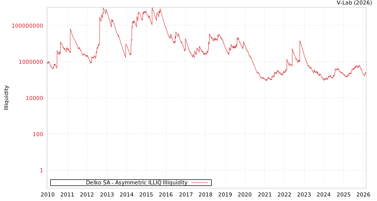 graph of Delko SA ILLIQ-AMEM