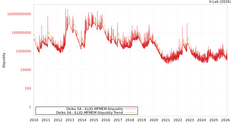 graph of Delko SA ILLIQ-MFMEM