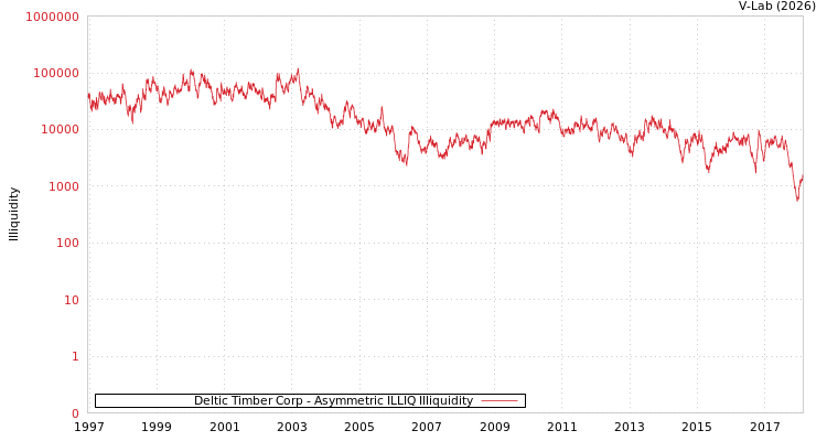 graph of Deltic Timber Corp ILLIQ-AMEM
