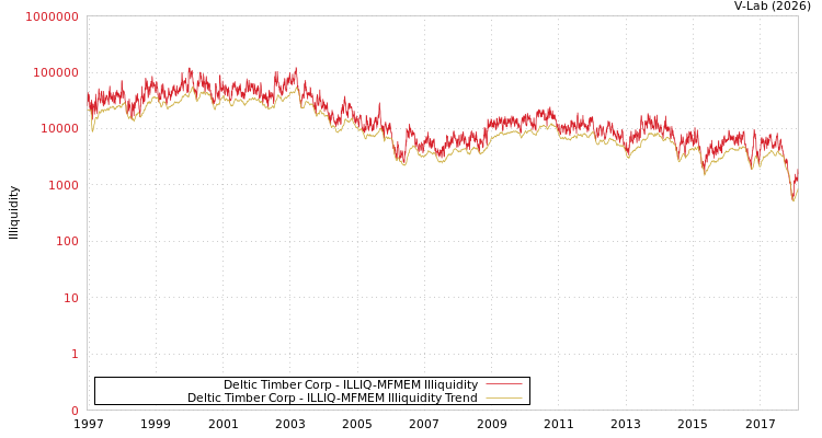 graph of Deltic Timber Corp ILLIQ-MFMEM