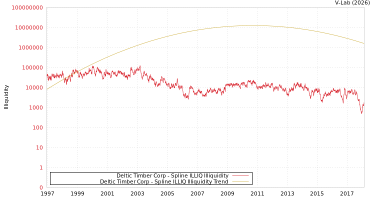 graph of Deltic Timber Corp ILLIQ-SMEM