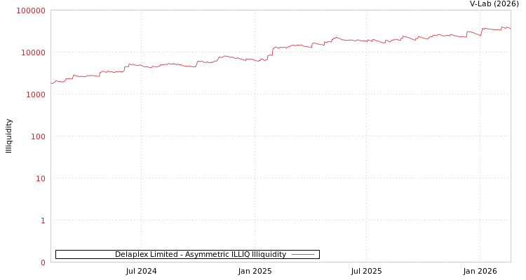 graph of Delaplex Limited ILLIQ-AMEM