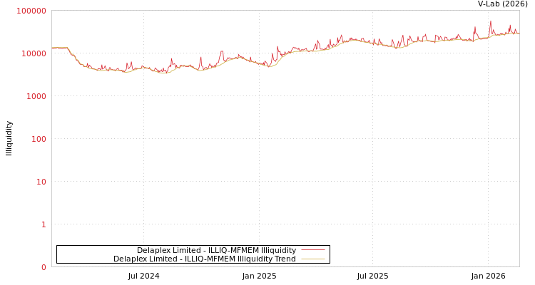 graph of Delaplex Limited ILLIQ-MFMEM
