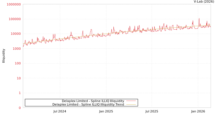 graph of Delaplex Limited ILLIQ-SMEM