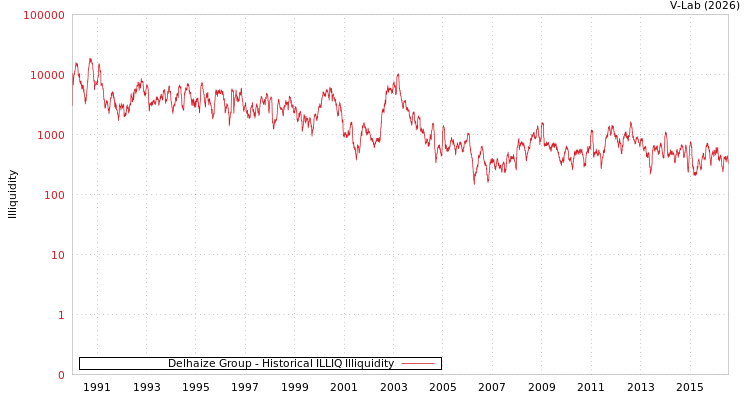 graph of Delhaize Group ILLIQ-HIST