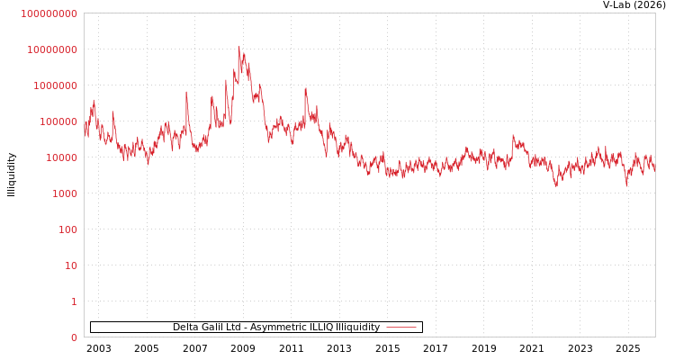 graph of Delta Galil Ltd ILLIQ-AMEM