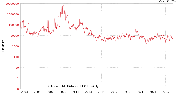 graph of Delta Galil Ltd ILLIQ-HIST