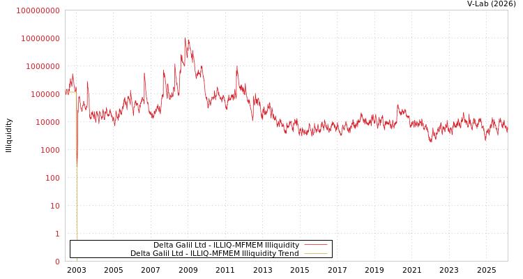 graph of Delta Galil Ltd ILLIQ-MFMEM