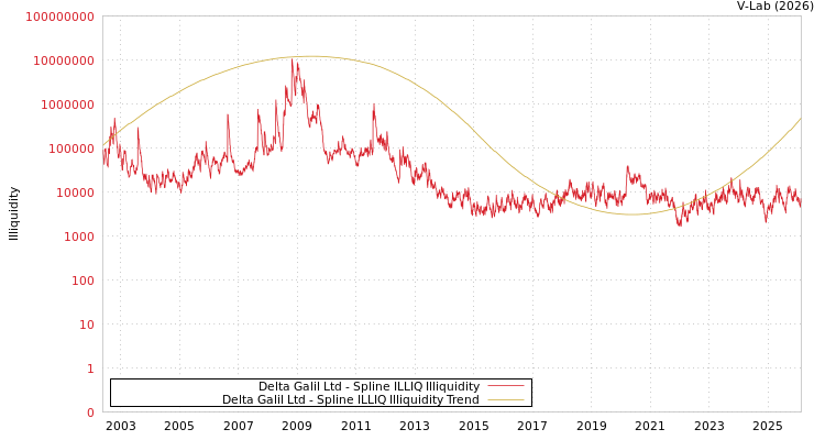 graph of Delta Galil Ltd ILLIQ-SMEM