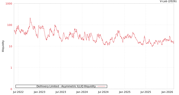 graph of Delhivery Limited ILLIQ-AMEM