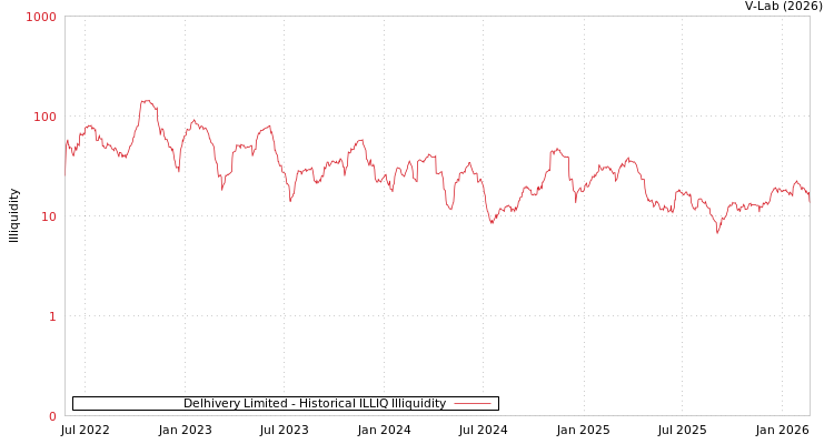 graph of Delhivery Limited ILLIQ-HIST