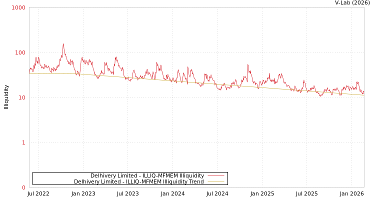 graph of Delhivery Limited ILLIQ-MFMEM