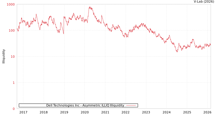 graph of Dell Technologies Inc ILLIQ-AMEM