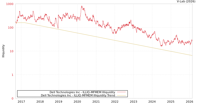graph of Dell Technologies Inc ILLIQ-MFMEM