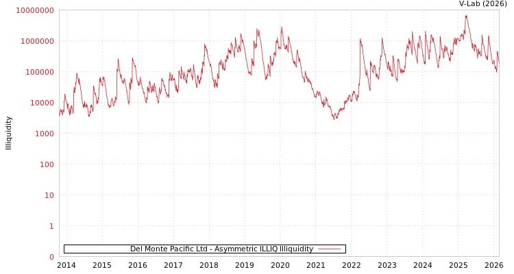 graph of Del Monte Pacific Ltd ILLIQ-AMEM