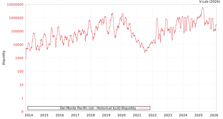 graph of Del Monte Pacific Ltd ILLIQ-HIST