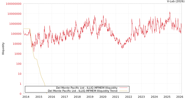 graph of Del Monte Pacific Ltd ILLIQ-MFMEM