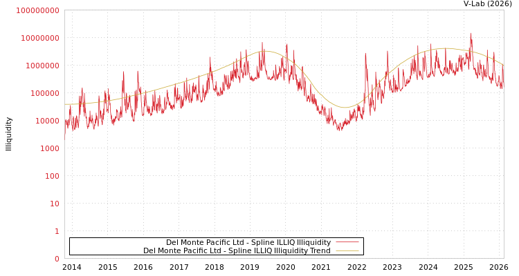 graph of Del Monte Pacific Ltd ILLIQ-SMEM