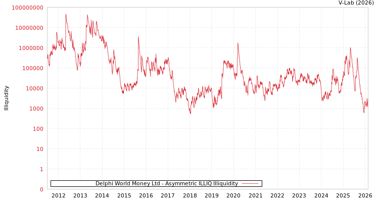 graph of Delphi World Money Ltd ILLIQ-AMEM