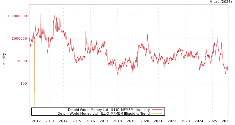 graph of Delphi World Money Ltd ILLIQ-MFMEM