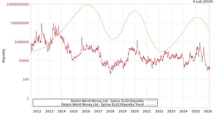 graph of Delphi World Money Ltd ILLIQ-SMEM