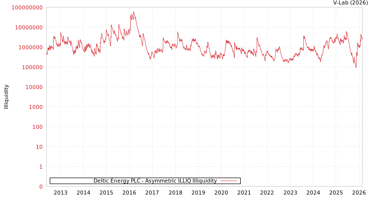 graph of Deltic Energy PLC ILLIQ-AMEM