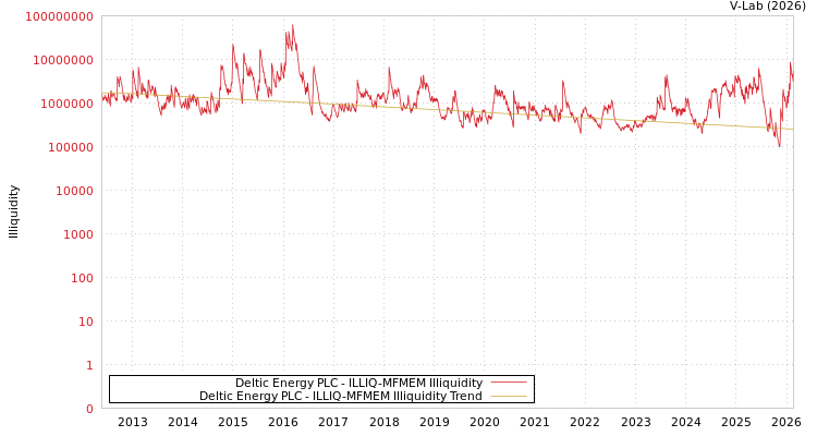 graph of Deltic Energy PLC ILLIQ-MFMEM