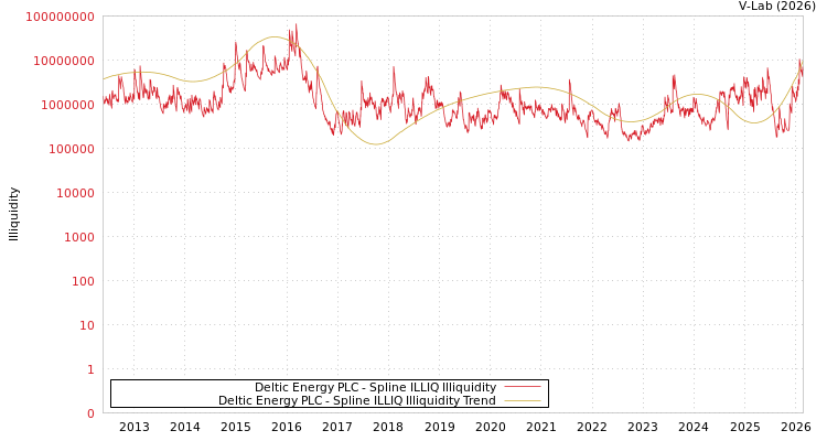 graph of Deltic Energy PLC ILLIQ-SMEM