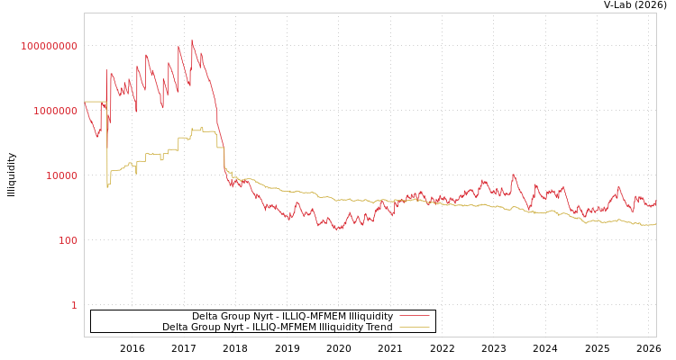 graph of Delta Group Nyrt ILLIQ-MFMEM