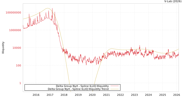graph of Delta Group Nyrt ILLIQ-SMEM