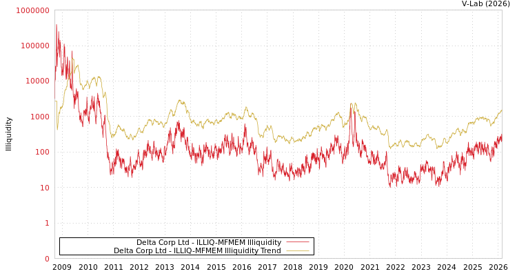 graph of Delta Corp Ltd ILLIQ-MFMEM
