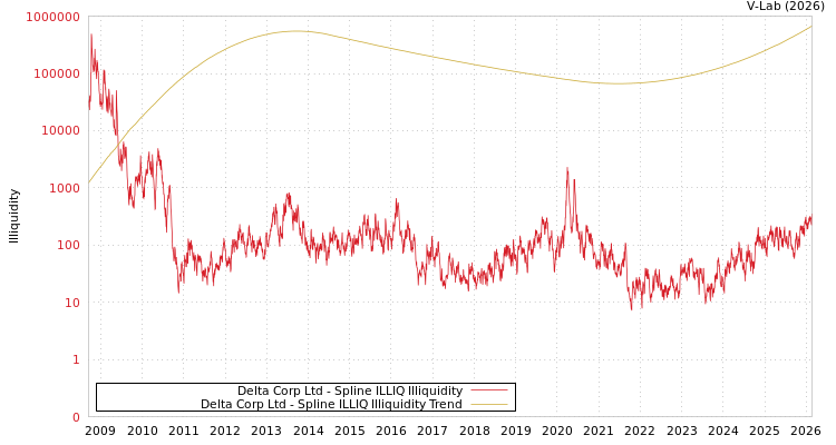 graph of Delta Corp Ltd ILLIQ-SMEM
