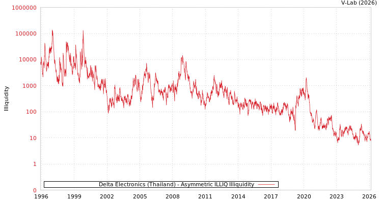graph of Delta Electronics (Thailand) ILLIQ-AMEM