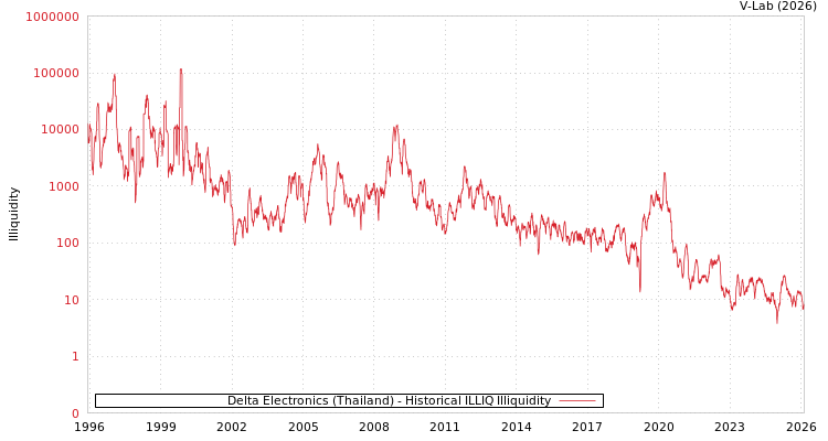 graph of Delta Electronics (Thailand) ILLIQ-HIST
