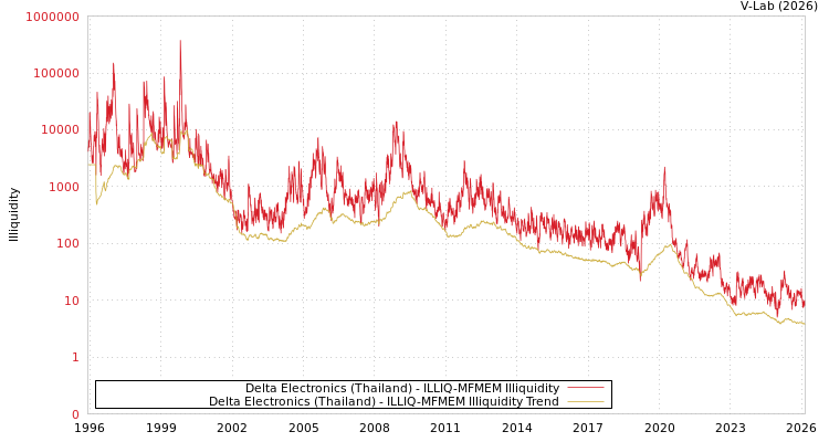 graph of Delta Electronics (Thailand) ILLIQ-MFMEM