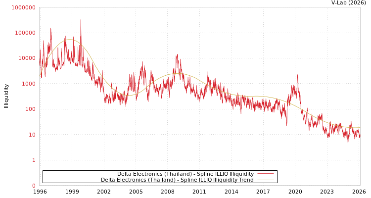 graph of Delta Electronics (Thailand) ILLIQ-SMEM