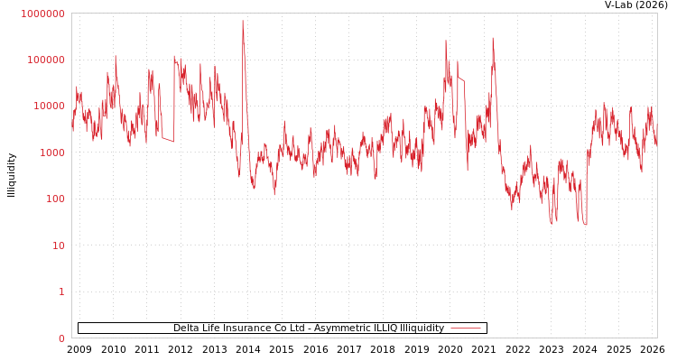 graph of Delta Life Insurance Co Ltd ILLIQ-AMEM