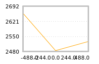 Impact of return on liquidity tomorrow