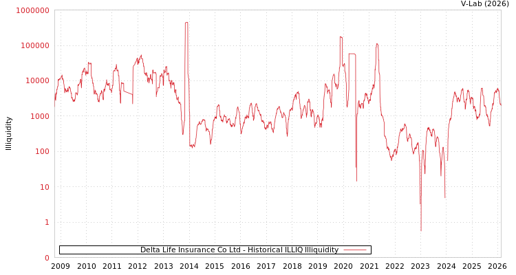 graph of Delta Life Insurance Co Ltd ILLIQ-HIST