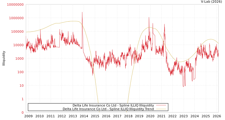 graph of Delta Life Insurance Co Ltd ILLIQ-SMEM