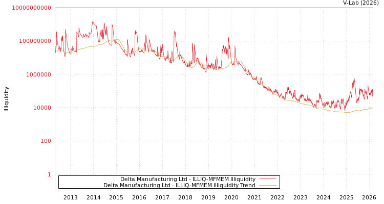 graph of Delta Manufacturing Ltd ILLIQ-MFMEM