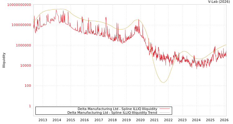 graph of Delta Manufacturing Ltd ILLIQ-SMEM